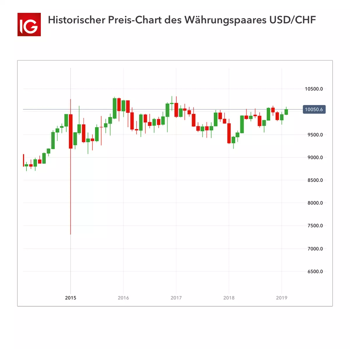 Eines der meistgehandelten Währungspaare ist USD/CHF